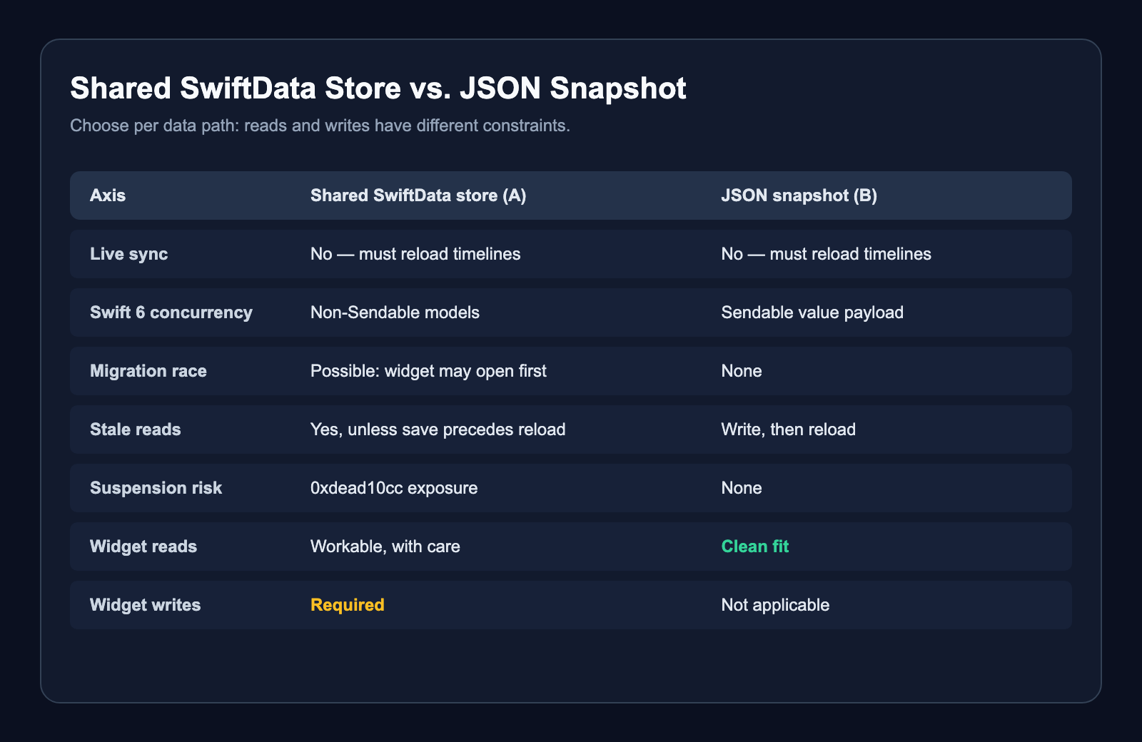 Comparison of a shared SwiftData store and a JSON snapshot across live sync, concurrency, migration, stale reads, suspension, widget reads, and widget writes.